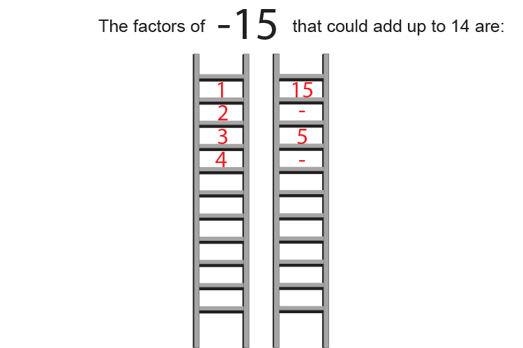 Fill out the second ladder for negative 15